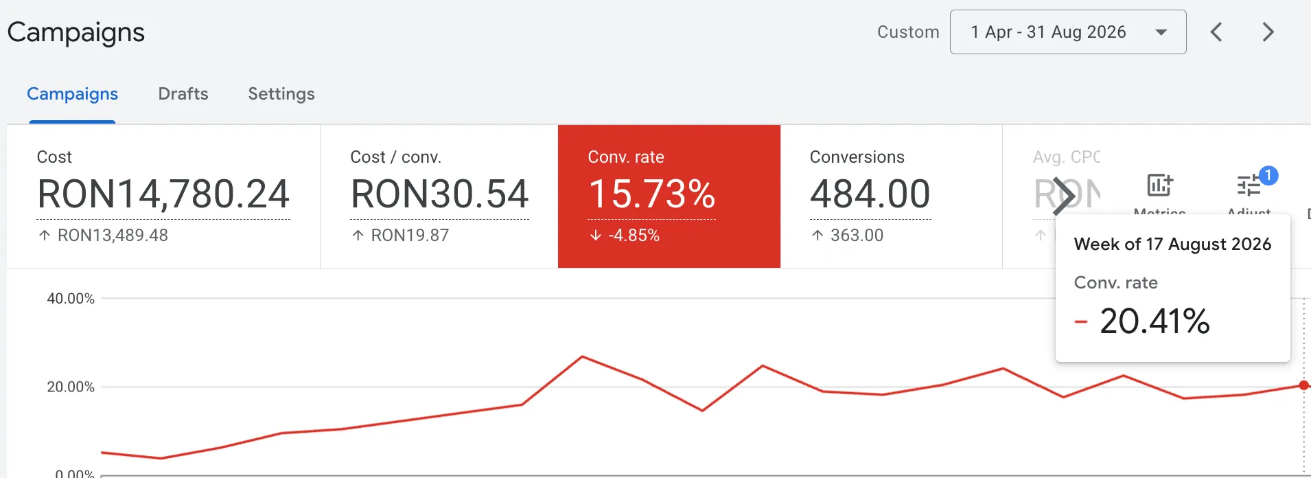 grafic rezultate google ads